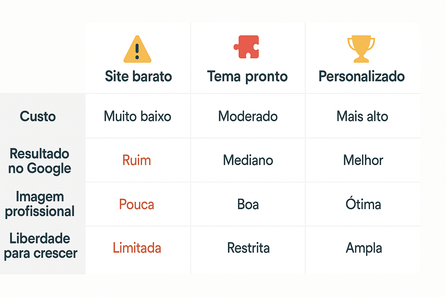 Diferenças visuais entre um site barato e um site estratégico focado em resultados reais.